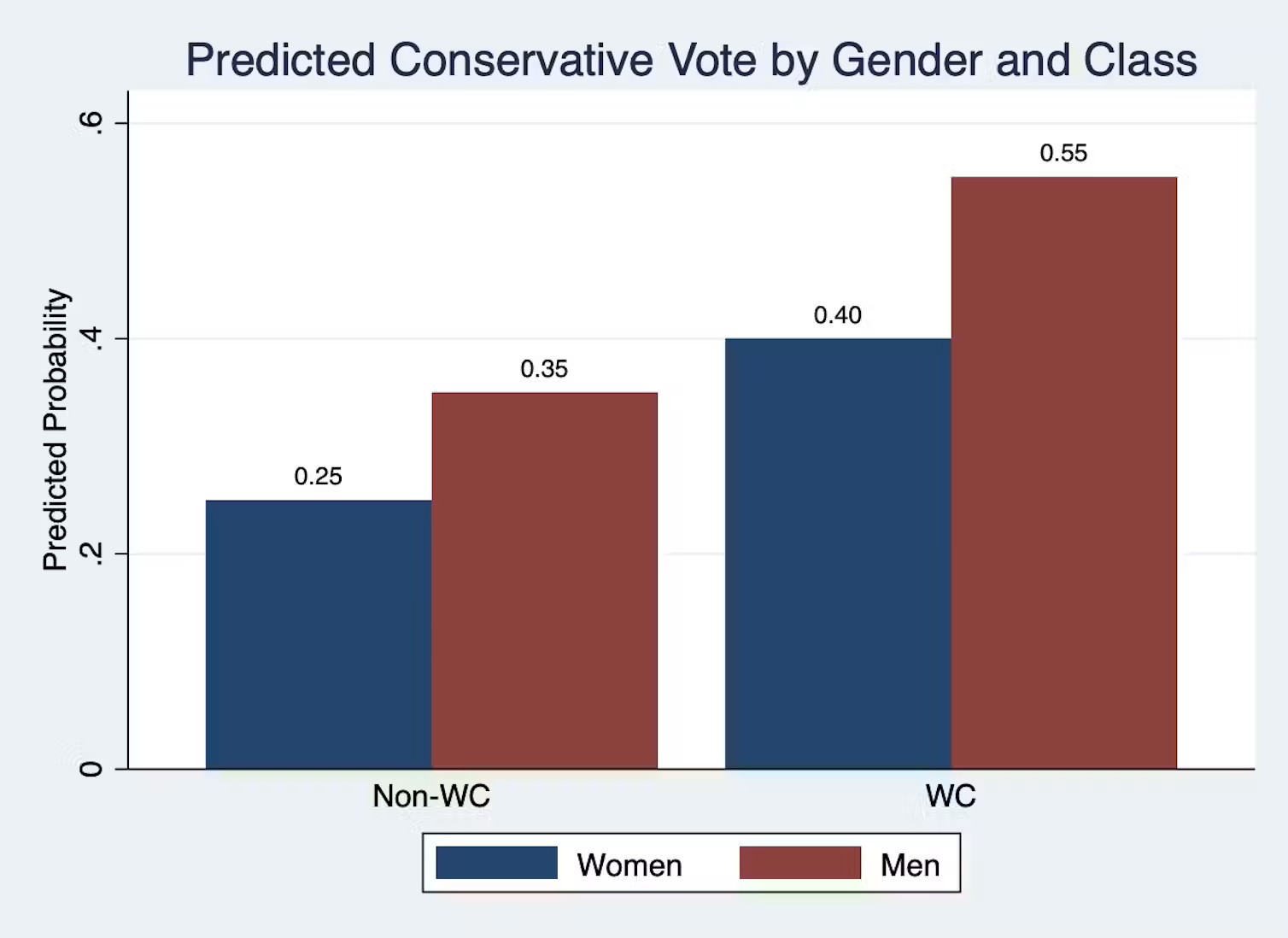 Predicted Conservative vote by gender and class in 2019. (Original analyses of 2019 Canadian Election Study)